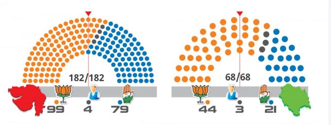 గుజరాత్, హిమాచల్ ప్రదేశ్ ఎన్నికల్లో బీజేపీ విజయం
